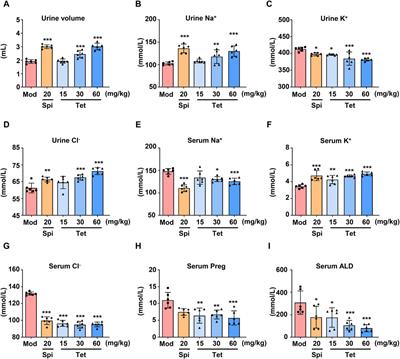 Tetrandrine inhibits aldosterone synthesis by covalently targeting CYP11A1 to attenuate hypertension